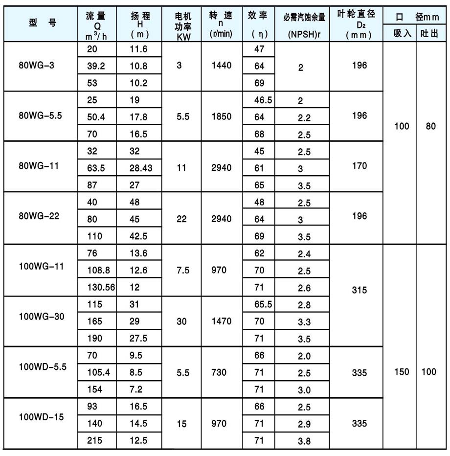 WG、WGF、WD、WDF型污水泵